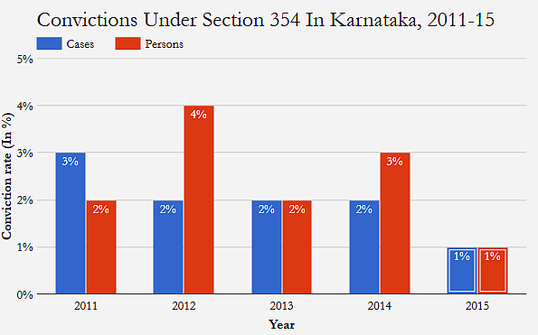 Source: <a href="http://ncrb.nic.in/StatPublications/CII/PrevPublications.htm">National Crime Records Bureau</a>