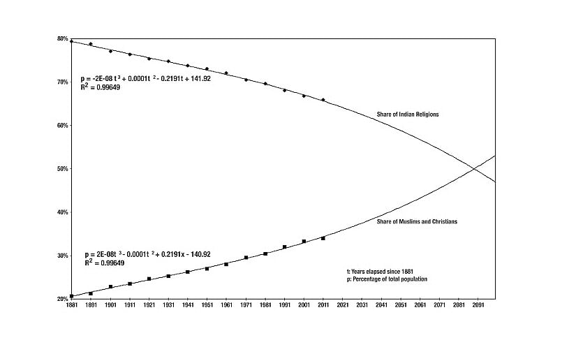 Subcontinent Demographics Indian Religions Are Likely To Become A Minority Within This Century