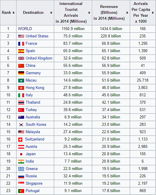 Comparison of top tourist destinations in 2014