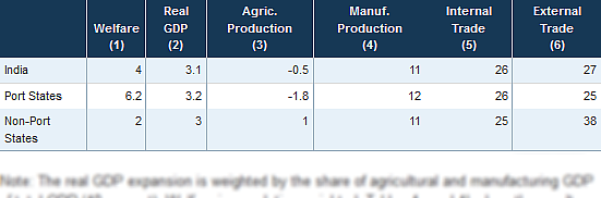 Impact Baseline GST and Alternative GST Bills (Percent): Aggregate GST of 20% (Fed reserve report)