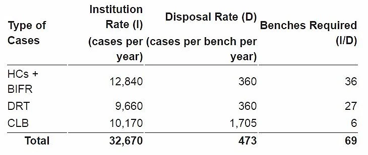 <i>Table 2: NCLT Benches Required</i>