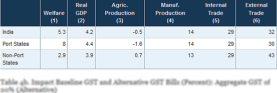 Impact Baseline GST and Alternative GST Bills (Percent): Aggregate GST of 16% (Fed Reserve report)