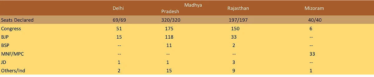 Madhya Pradesh election result.