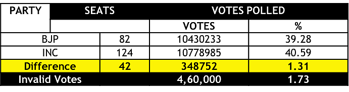 The 1998 Assembly polls verdict.