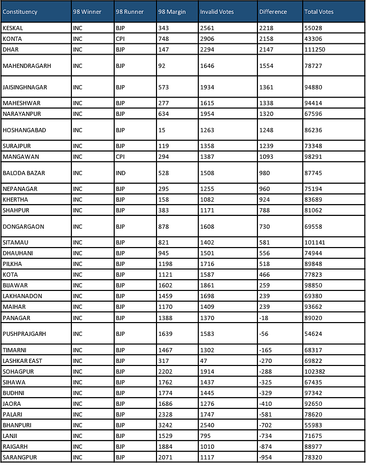 The constituencies in Madhya Pradesh where the ‘invalid’ votes played a crucial role.
