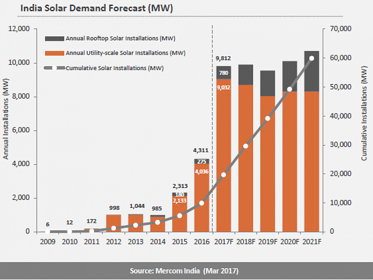 India Solar Demand Forecast (Credit: PV Tech) 