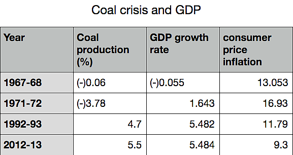 Source: Government of India and World Bank 