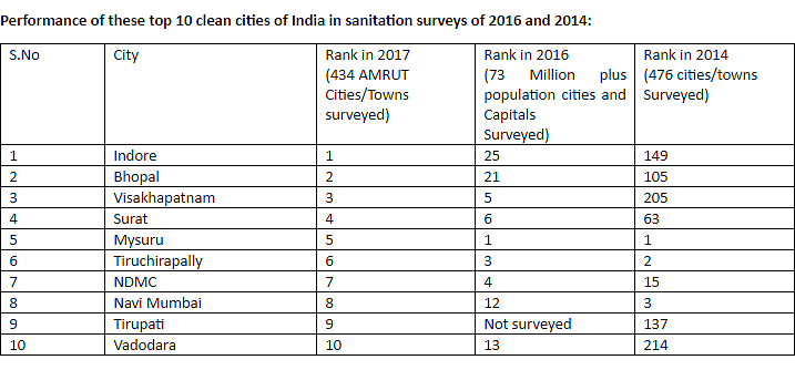 Indore Ranked Cleanest City In India, Gonda In Uttar Pradesh The Dirtiest