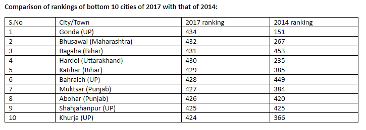 Indore Ranked Cleanest City In India, Gonda In Uttar Pradesh The Dirtiest