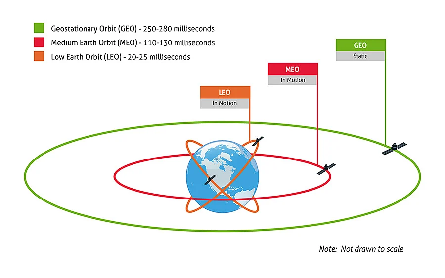 Three basic orbits, defined by their distance from the planet.