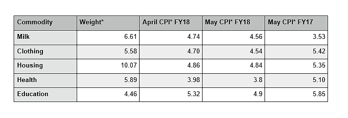 *Rural
and Urban combined, CPI=Consumer Price Index (Source: MoSPI Press Release)