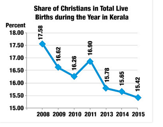 Share of Christians in total live births 