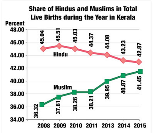 Share of Hindus and Muslims in live births in Kerala 