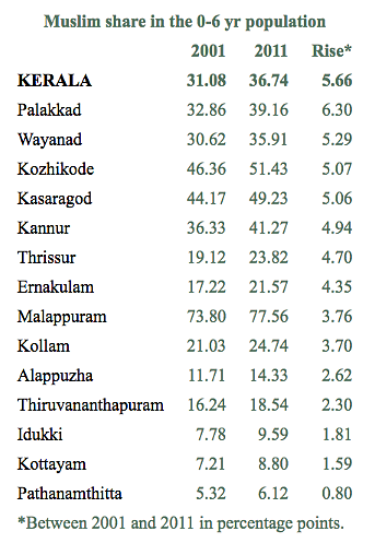 Muslim share in the 0-6 year population 
