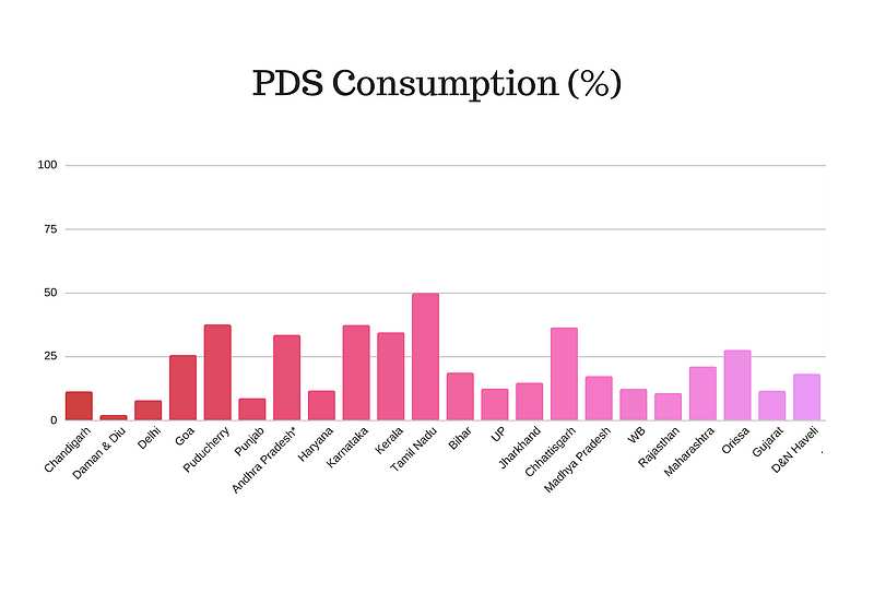 PDS consumption among states