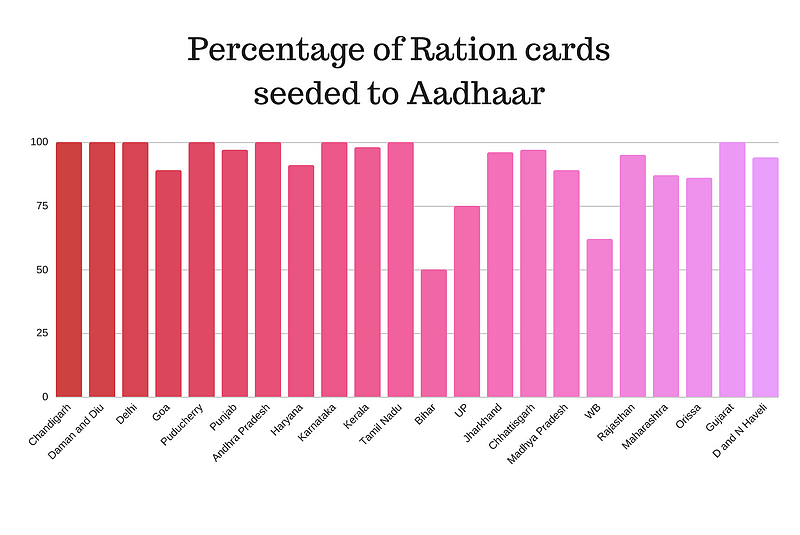 Percentage of ration cards seeded to Aadhaar