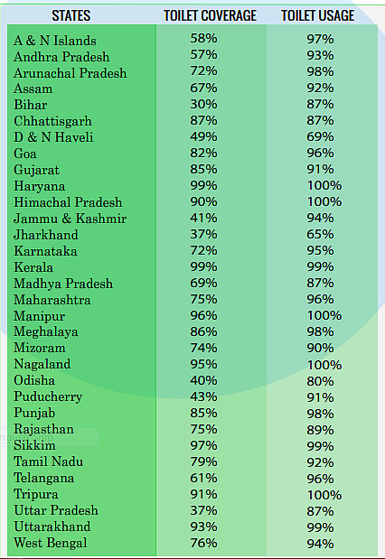 Swachh Survekshan Gramin 2017 survey data (Ministry of Rural Development, Panchayati Raj and Drinking Water and Sanitation)