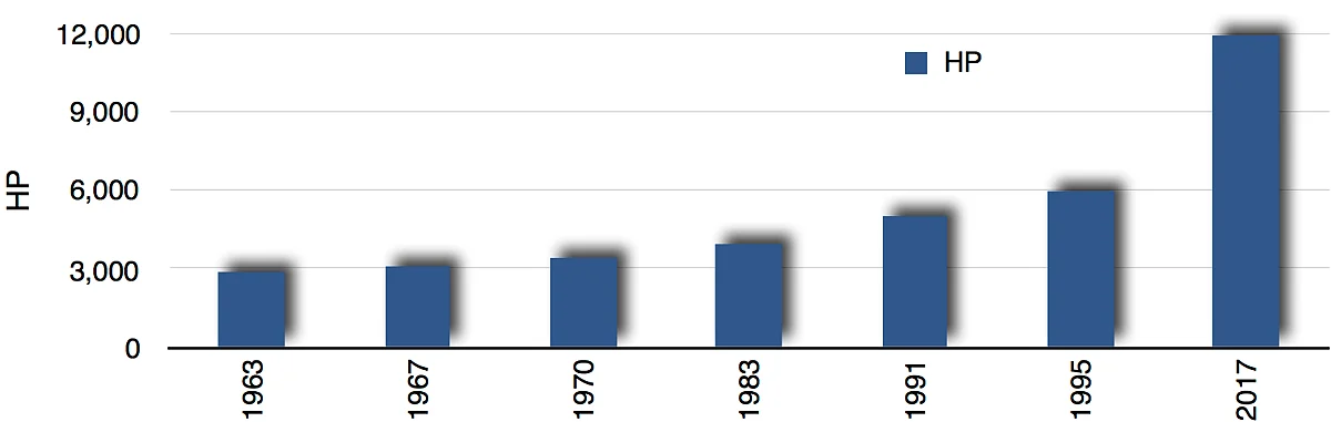 Electric locomotives over the years