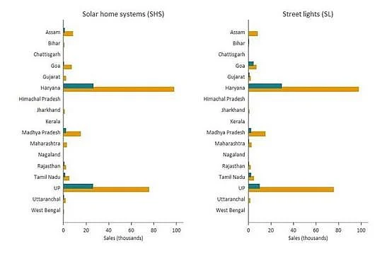 Figure 1. Solar technology sales by state (2013-2014)