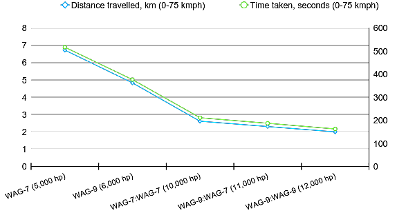Simulation run of a standard freight train in different scenarios