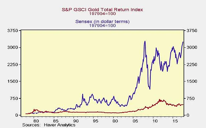 S&P GSCI gold total return index: Sensex in dollar terms