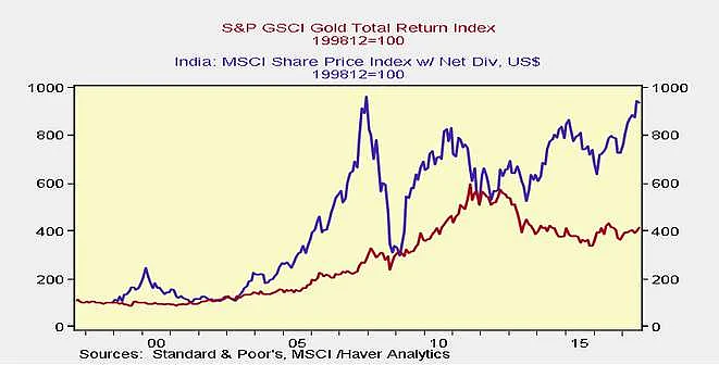 S&P GSCI gold total return index