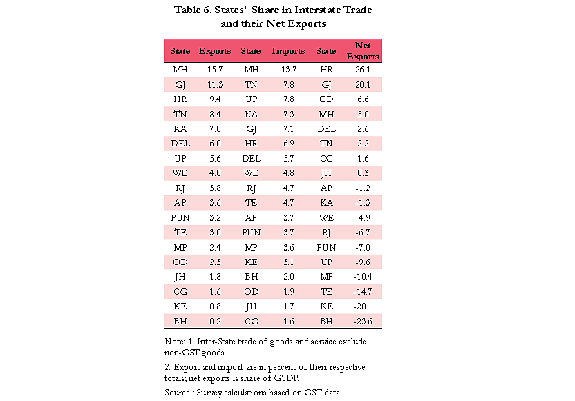 Six States That Account For 75 Per Cent Of India’s Exports