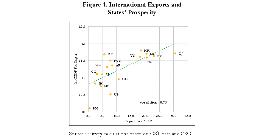 Six States That Account For 75 Per Cent Of India’s Exports