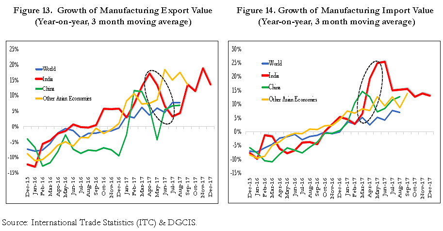 Five Reasons Why India’s Growth Has Moved In Opposite Direction To That of Global Growth Until Now
