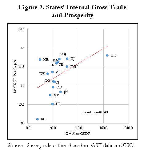 Six States That Account For 75 Per Cent Of India’s Exports