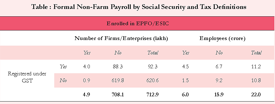 Table shows data on formal employment from a social security perspective