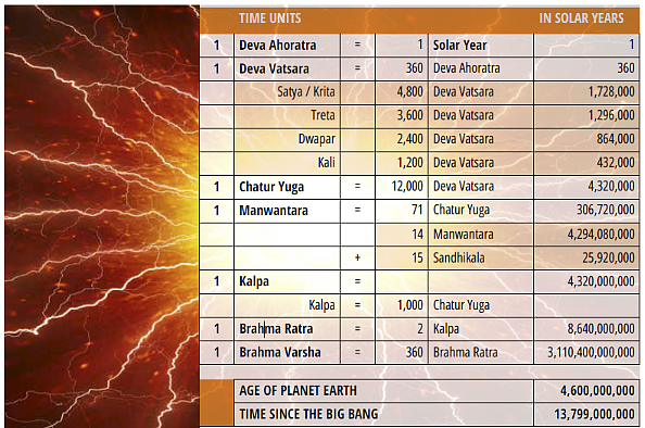 Indic calculation of time 