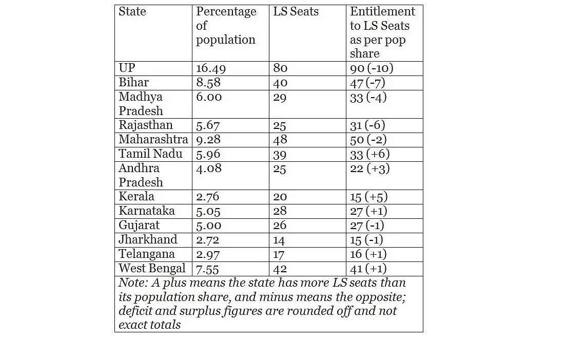 Indicative list of states, their population share versus their Lok Sabha seats.