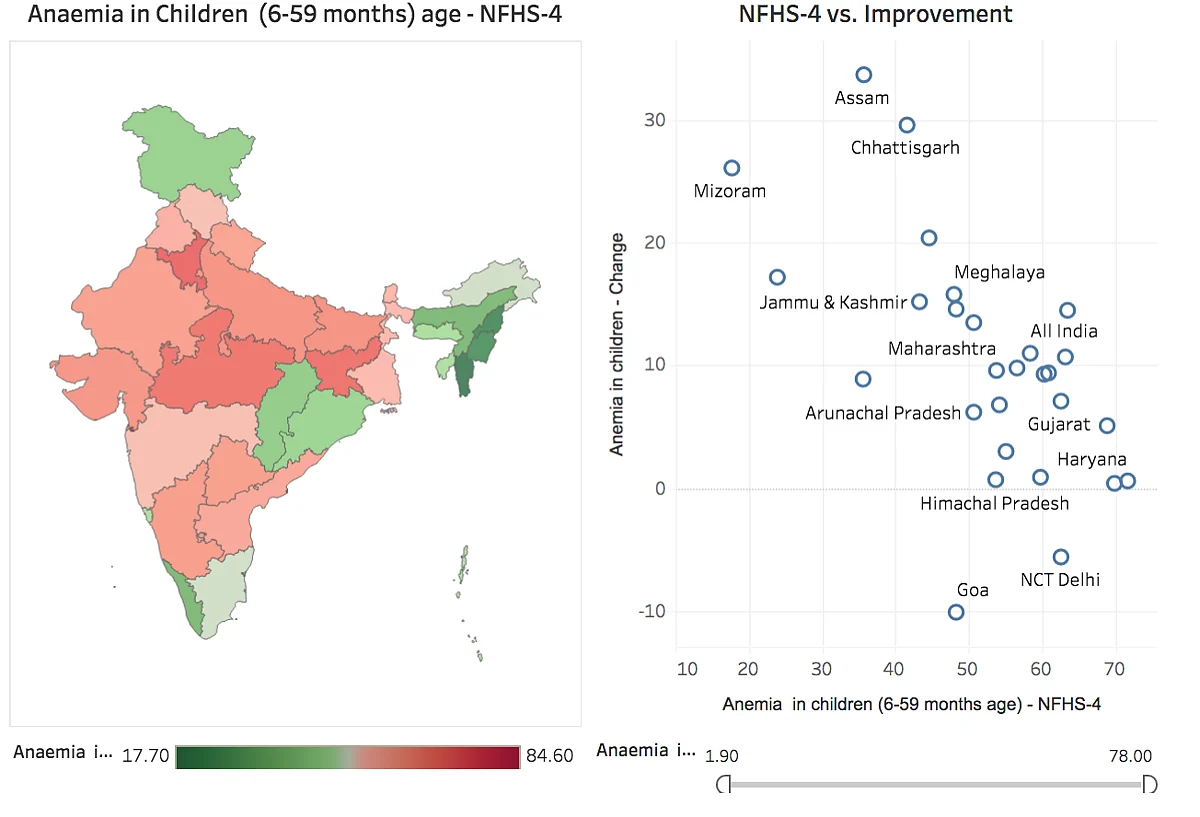 NITI Aayog Nutrition Data Calls For A Holistic Plan