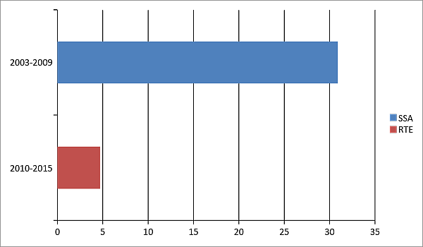 Enrolment growth rate