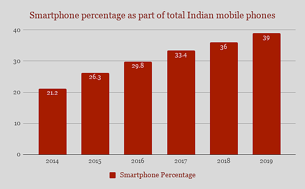 Smartphones are predicted to gain close to 40 per cent market share by 2019. 
