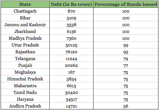 State DISCOM debts vs bonds issued (percentage)