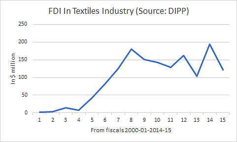 How China Built $150 Billion Lead Over India In Textile Exports
