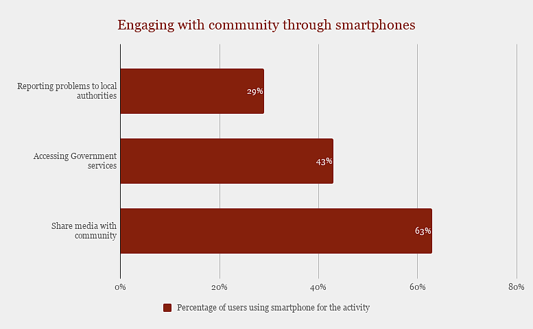 Smartphone use for community engagement. 