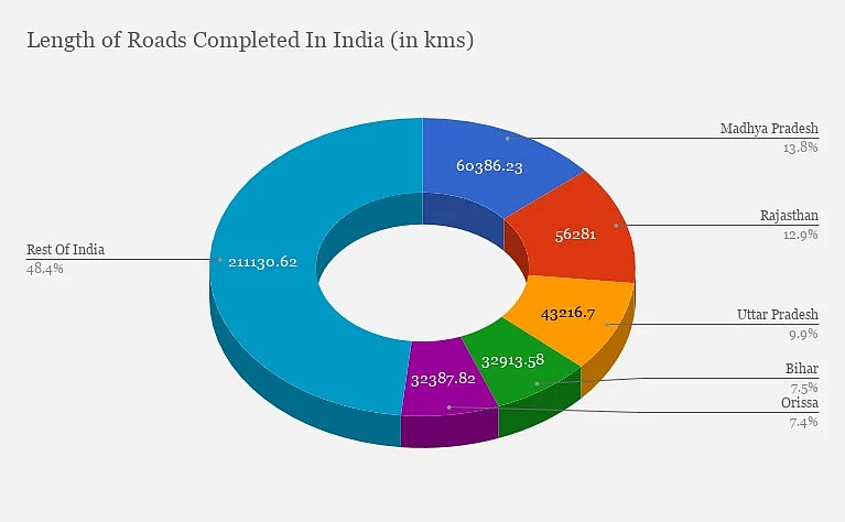 Roads built under Pradhan Mantri Gram Sadak Yojana till March 2015