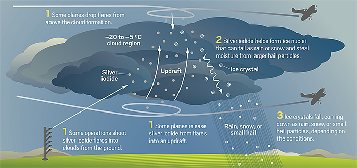 How cloud seeding works.