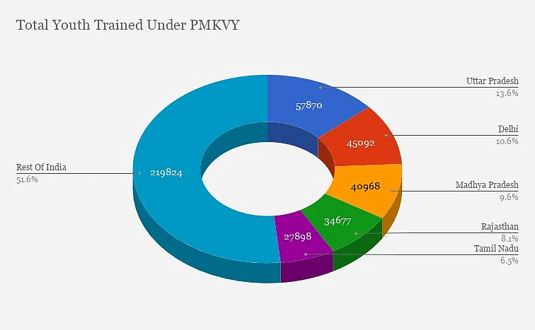 Youth trained under Pradhan Mantri Kaushal Vikas Yojana till October 2016