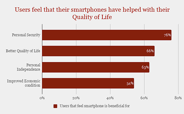 Indians are by and large happy with their smartphones. 