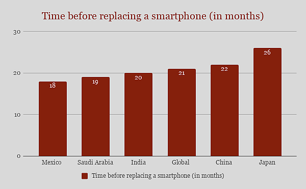 Indians replace their smartphones earlier than the global average. 