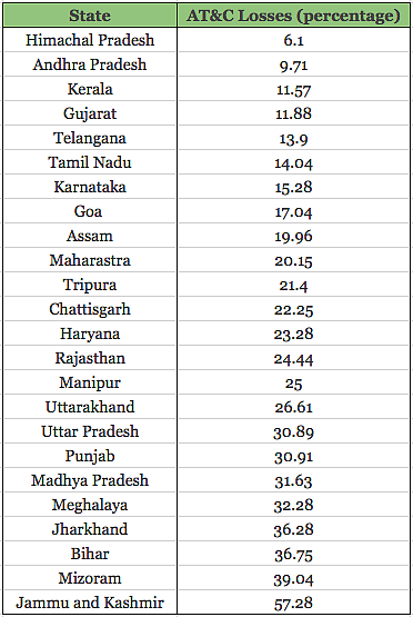 State-wise AT&C losses