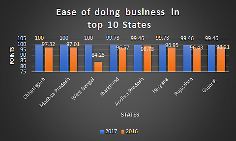 Ease of Doing Business