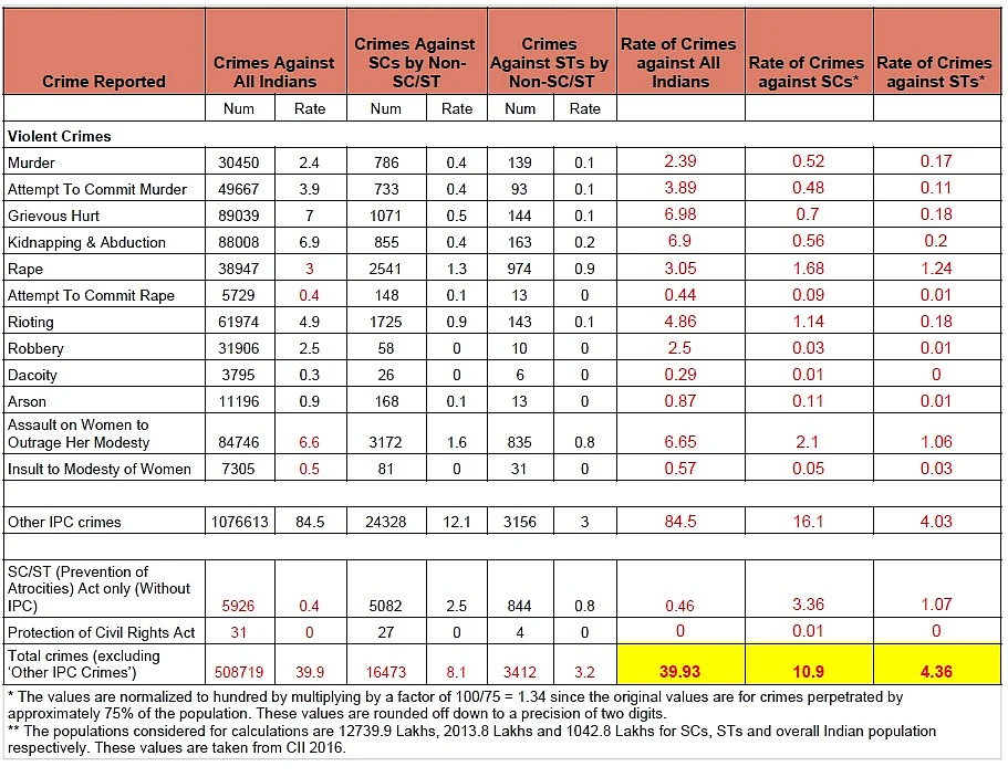 Have Crimes Against SCs And STs Increased Of Late? Here Are The Facts