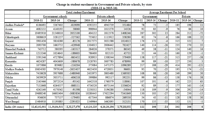 (Data derived from ‘The Private Schooling Phenomenon in India: A Review’, a report by Geeta Gandhi Kingdon, IoE, University College London and IZA, March 2017)
