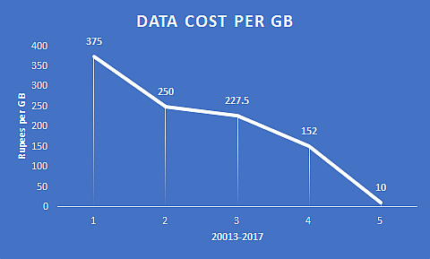 Data cost