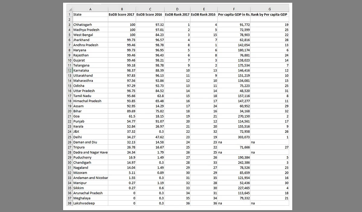 Table: Ease of Doing Business rankings